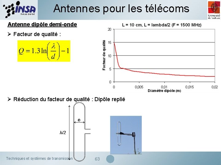 Antennes pour les télécoms Antenne dipôle demi-onde Ø Facteur de qualité : Ø Réduction