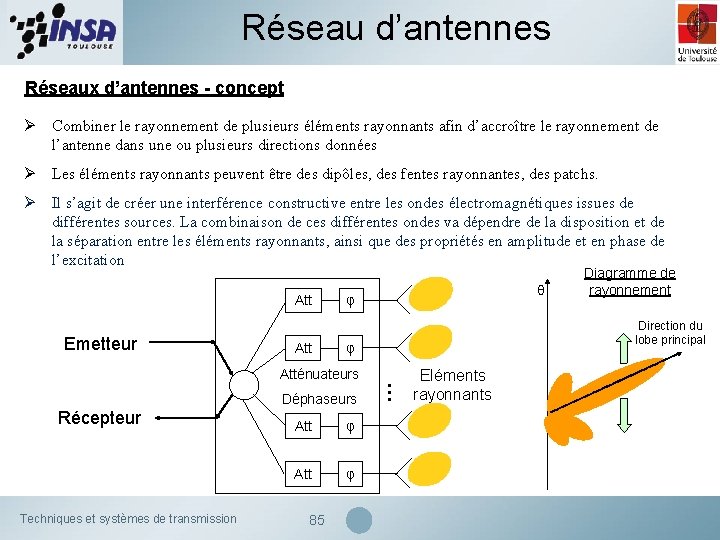 Réseau d’antennes Réseaux d’antennes - concept Ø Combiner le rayonnement de plusieurs éléments rayonnants