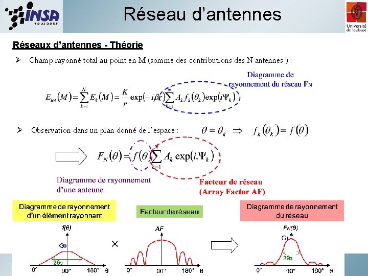 Réseau d’antennes Réseaux d’antennes - Théorie Ø Champ rayonné total au point en M