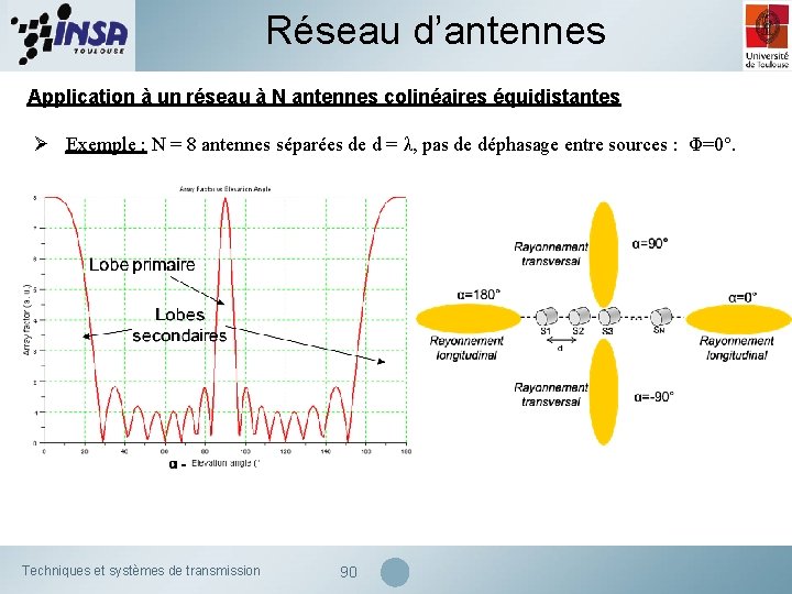 Réseau d’antennes Application à un réseau à N antennes colinéaires équidistantes Ø Exemple :