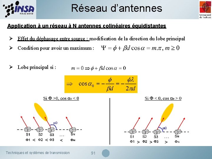 Réseau d’antennes Application à un réseau à N antennes colinéaires équidistantes Ø Effet du