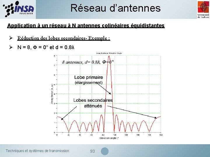 Réseau d’antennes Application à un réseau à N antennes colinéaires équidistantes Ø Réduction des