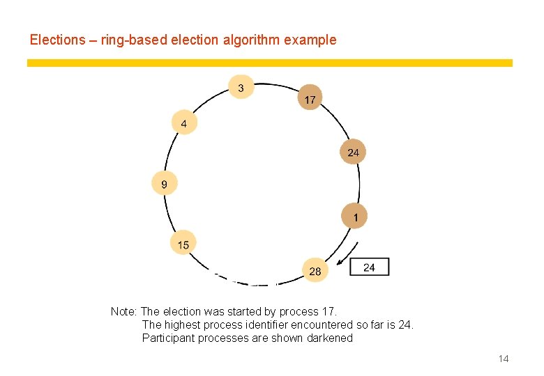 Elections – ring-based election algorithm example Note: The election was started by process 17.