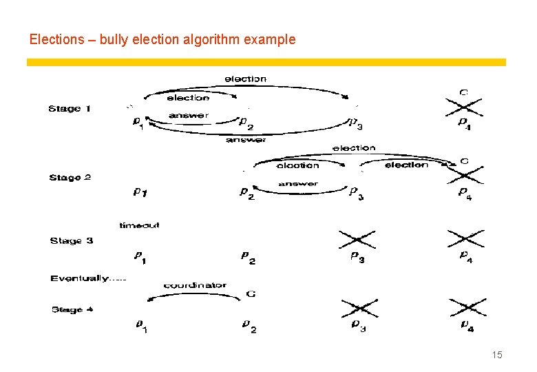 Elections – bully election algorithm example 15 