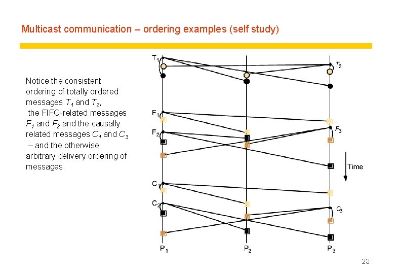 Multicast communication – ordering examples (self study) Notice the consistent ordering of totally ordered