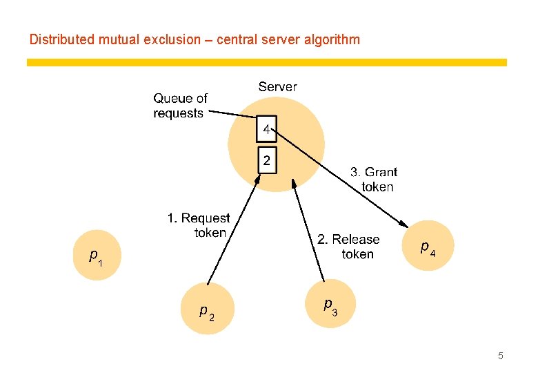 Distributed mutual exclusion – central server algorithm 5 