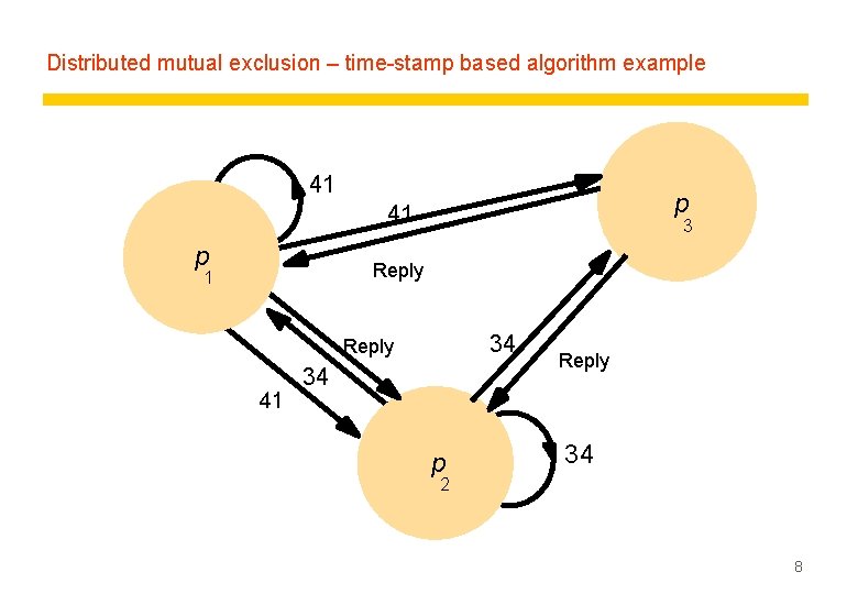 Distributed mutual exclusion – time-stamp based algorithm example 41 p 3 Reply 1 34
