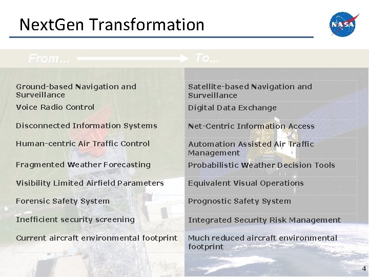 Next. Gen Transformation From… To… Ground-based Navigation and Surveillance Satellite-based Navigation and Surveillance Voice