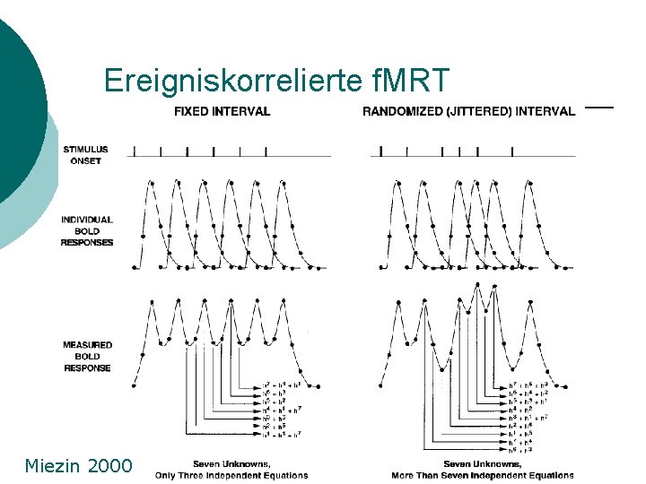 Ereigniskorrelierte f. MRT Miezin 2000 