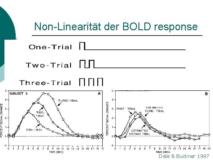 Non-Linearität der BOLD response Dale & Buckner 1997 