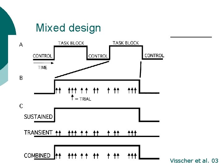 Mixed design Visscher et al. 03 