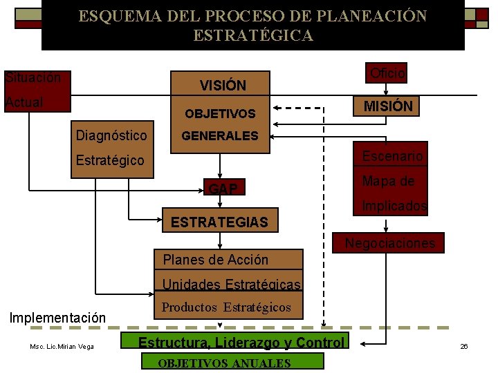 ESQUEMA DEL PROCESO DE PLANEACIÓN ESTRATÉGICA Situación Oficio VISIÓN Actual MISIÓN OBJETIVOS Diagnóstico GENERALES