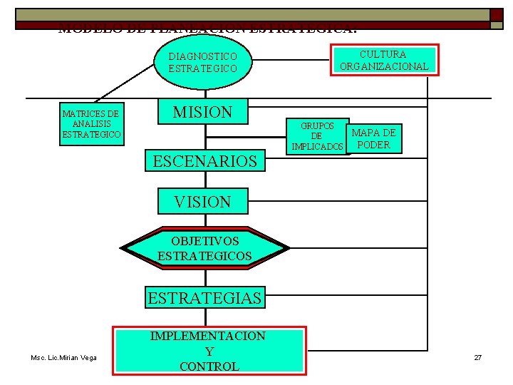 MODELO DE PLANEACION ESTRATEGICA: DIAGNOSTICO ESTRATEGICO MATRICES DE ANALISIS ESTRATEGICO CULTURA ORGANIZACIONAL MISION GRUPOS