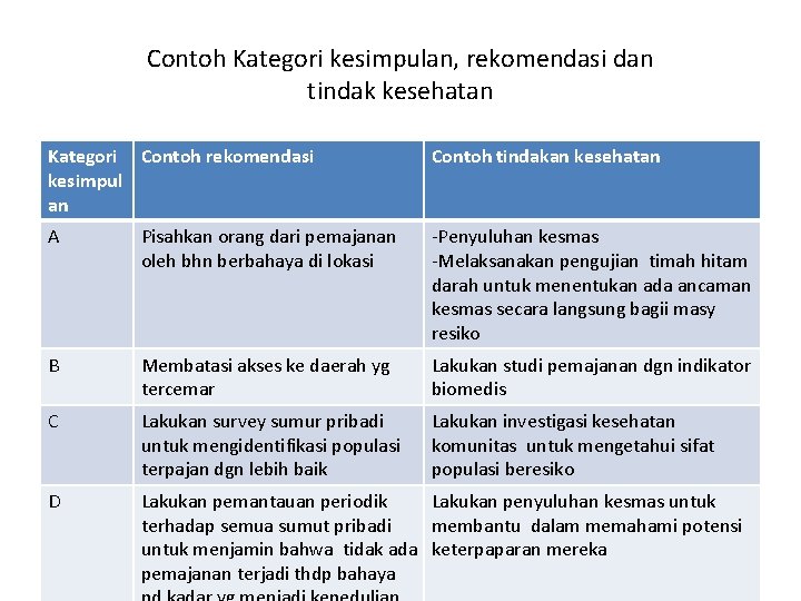 Contoh Kategori kesimpulan, rekomendasi dan tindak kesehatan Kategori Contoh rekomendasi kesimpul an Contoh tindakan