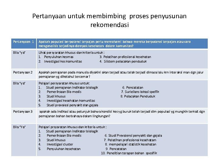 Pertanyaan untuk membimbing proses penyusunan rekomendasi Pertanyaan 1 Apakah populasi berpotensi terpajan perlu memahami