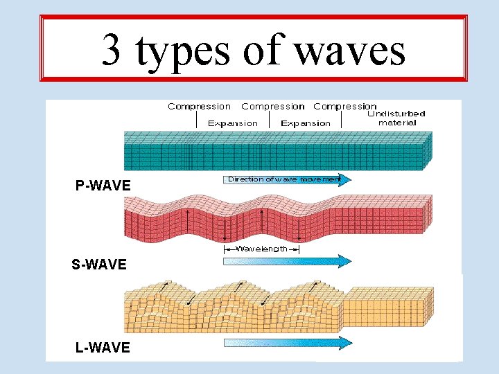3 types of waves P-WAVE S-WAVE L-WAVE 3 types of waves P-WAVE S-WAVE L-WAVE