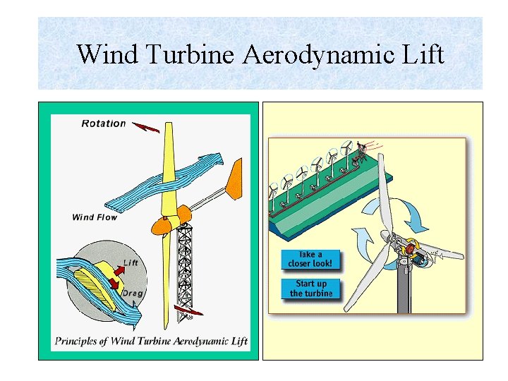 Wind Turbine Aerodynamic Lift 