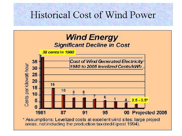 Historical Cost of Wind Power 