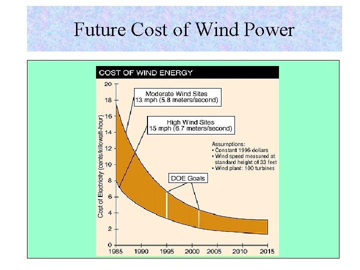 Future Cost of Wind Power 