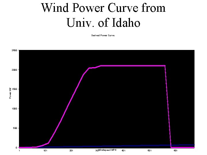 Wind Power Curve from Univ. of Idaho Derived Power Curve 2500 Power k. W