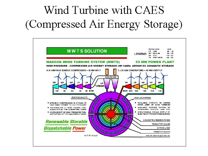 Wind Turbine with CAES (Compressed Air Energy Storage) 