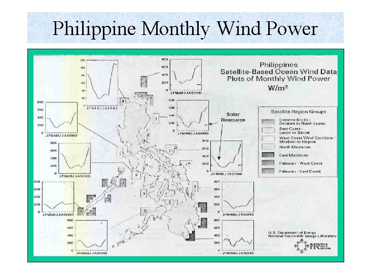 Philippine Monthly Wind Power 
