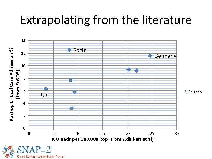 Extrapolating from the literature Post-op Critical Care Admission % (from Eu. SOS) 14 Spain