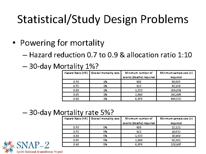 Statistical/Study Design Problems • Powering for mortality – Hazard reduction 0. 7 to 0.