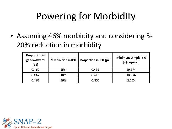 Powering for Morbidity • Assuming 46% morbidity and considering 520% reduction in morbidity Proportion