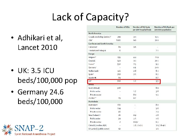 Lack of Capacity? • Adhikari et al, Lancet 2010 • UK: 3. 5 ICU