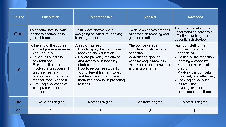 Course Comprehensive Applied Advanced To become familiar with teacher’s occupation in general terms To