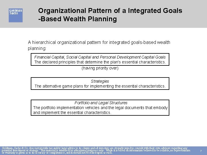 Organizational Pattern of a Integrated Goals -Based Wealth Planning A hierarchical organizational pattern for