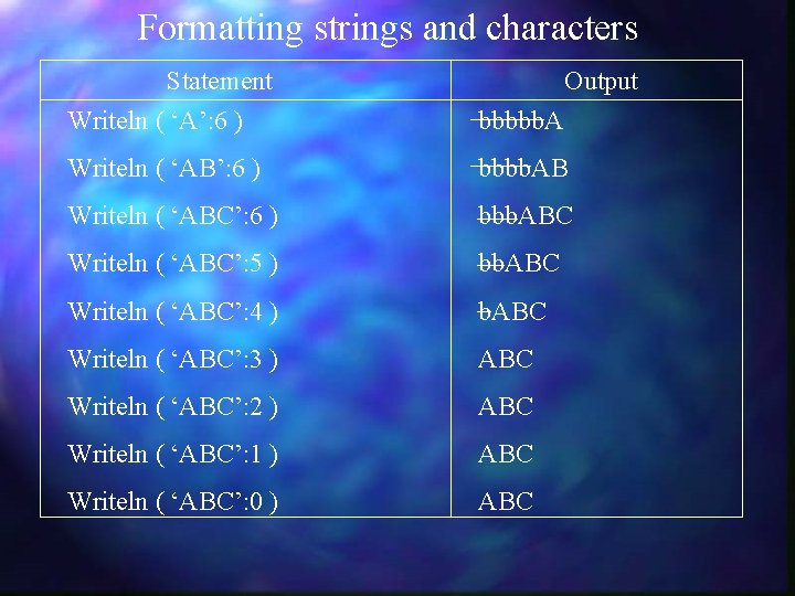 Formatting strings and characters Statement Output Writeln ( ‘A’: 6 ) bbbbb. A Writeln