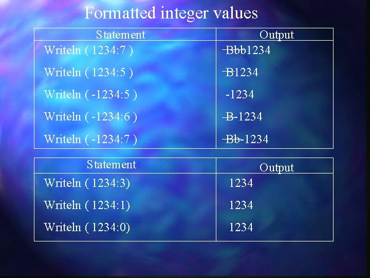 Formatted integer values Statement Writeln ( 1234: 7 ) Output Bbb 1234 Writeln (
