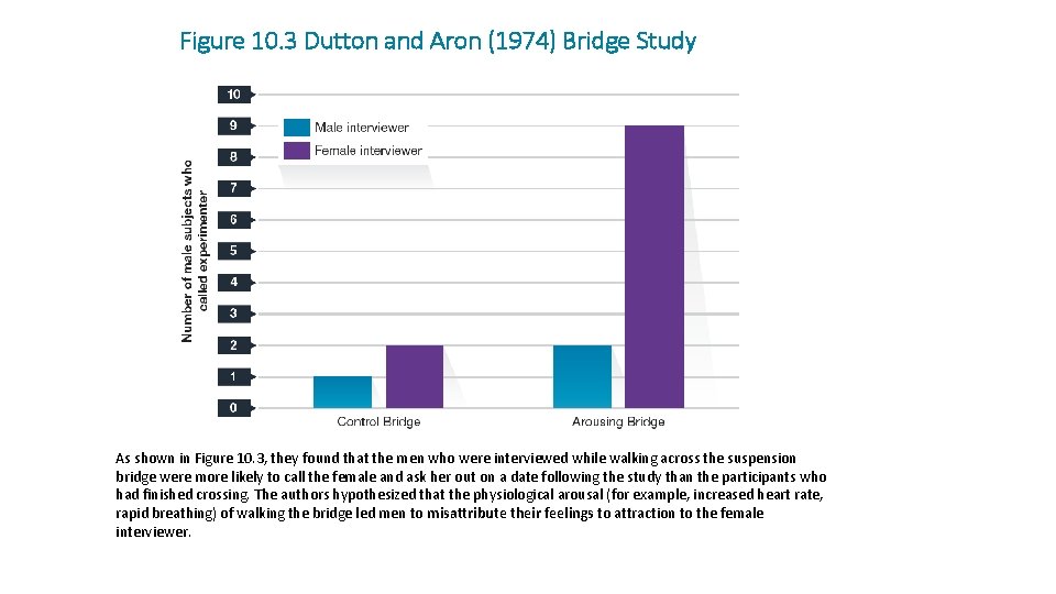 Figure 10. 3 Dutton and Aron (1974) Bridge Study As shown in Figure 10.