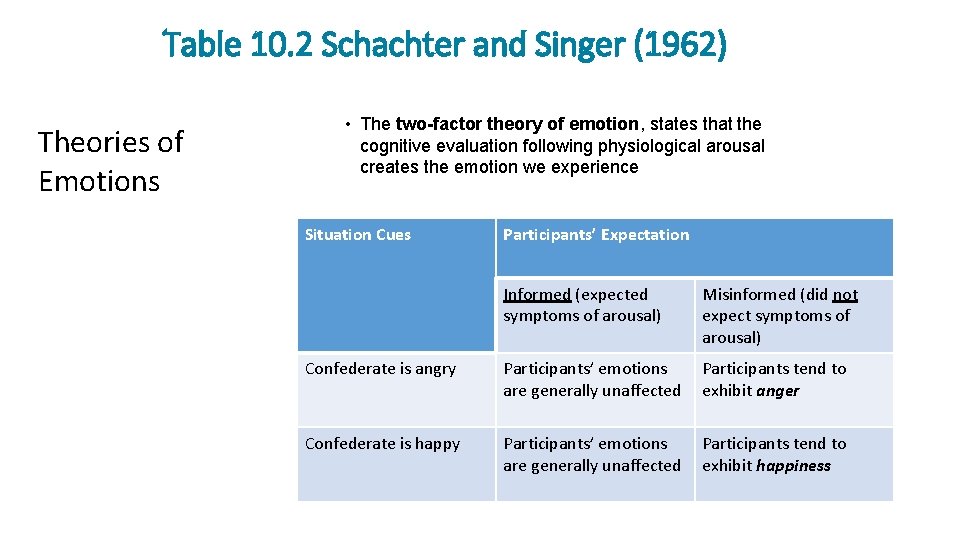 Table 10. 2 Schachter and Singer (1962) Theories of Emotions • The two-factor theory