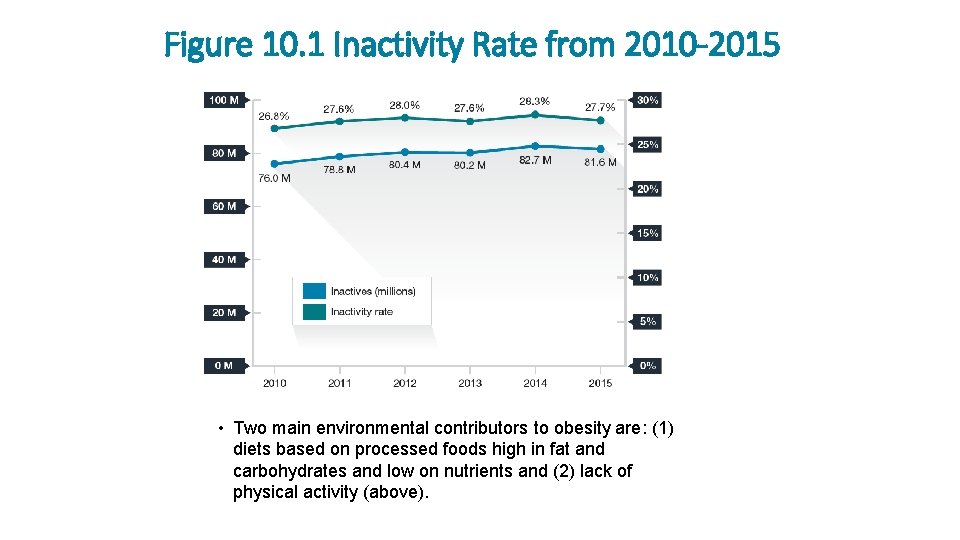 Figure 10. 1 Inactivity Rate from 2010 -2015 • Two main environmental contributors to