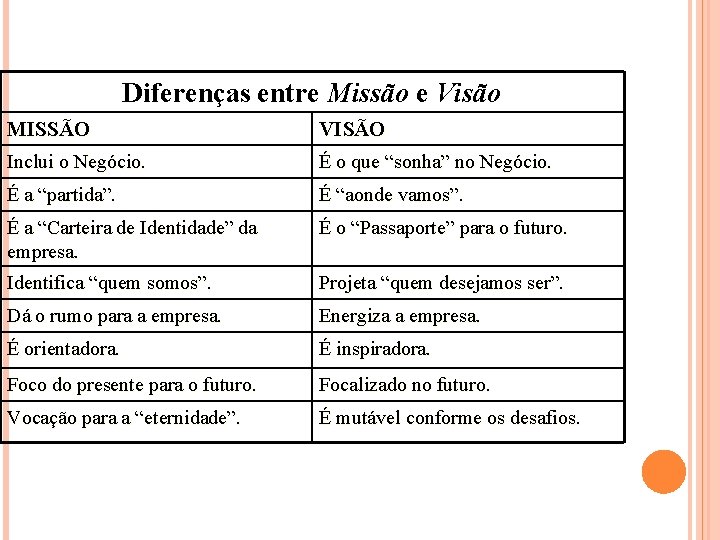 Diferenças entre Missão e Visão MISSÃO Inclui o Negócio. VISÃO É o que “sonha”