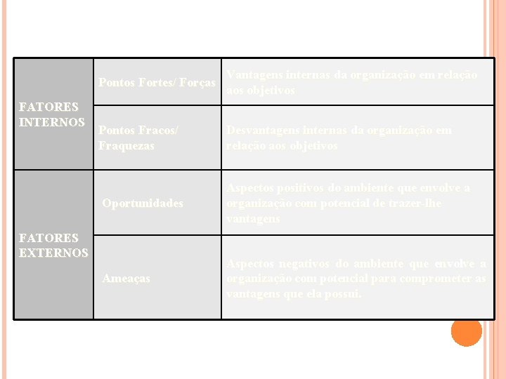 FATORES INTERNOS Pontos Fortes/ Forças Vantagens internas da organização em relação aos objetivos Pontos