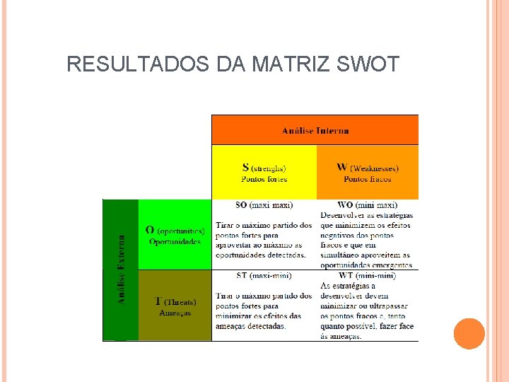 RESULTADOS DA MATRIZ SWOT 