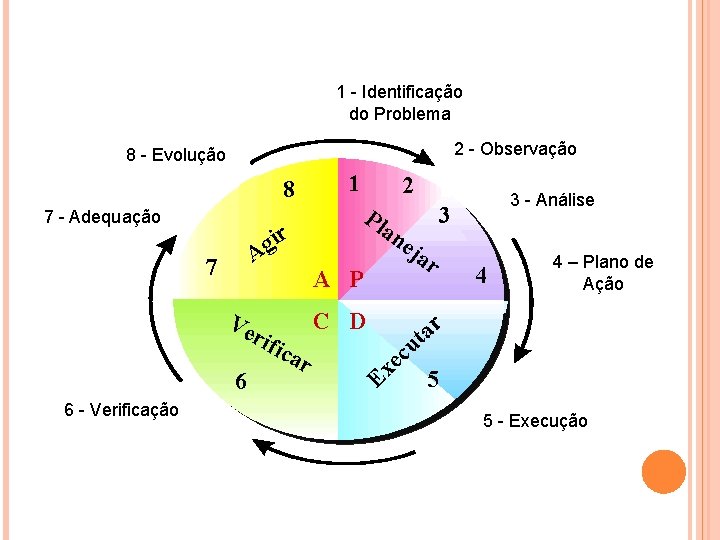 1 - Identificação do Problema 2 - Observação 8 - Evolução 1 8 7