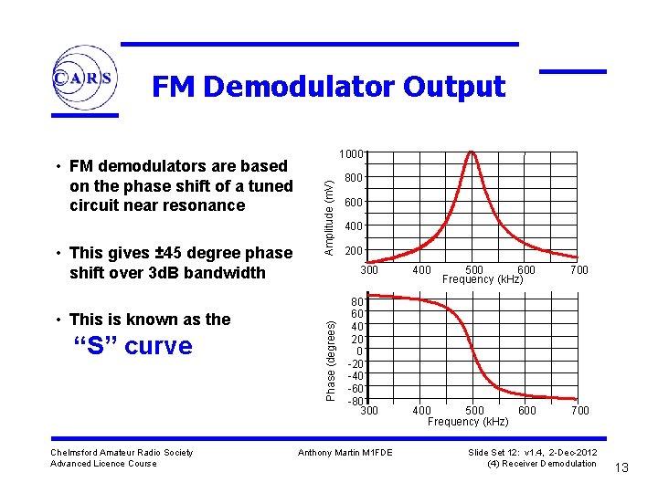 FM Demodulator Output • This is known as the “S” curve Chelmsford Amateur Radio