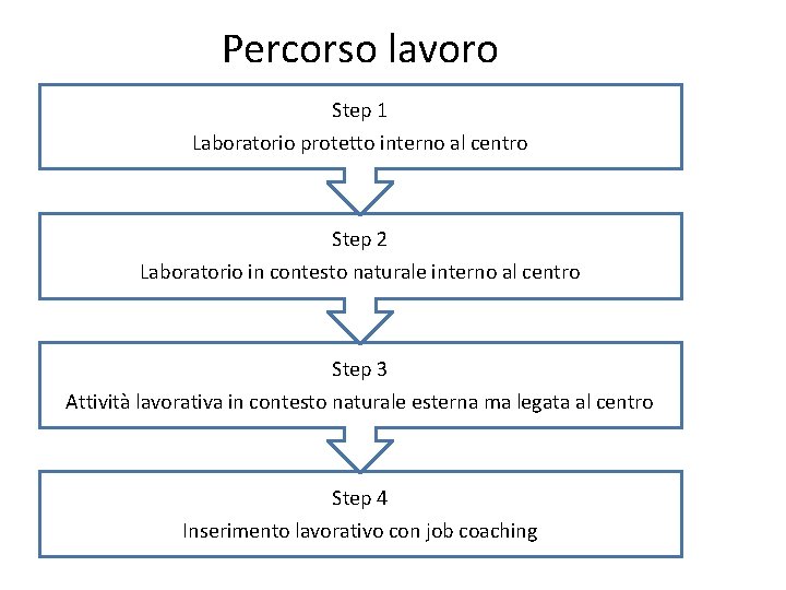 Percorso lavoro Step 1 Laboratorio protetto interno al centro Step 2 Laboratorio in contesto