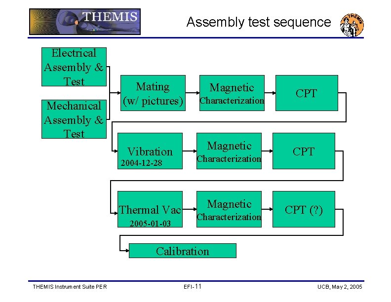 Assembly test sequence Electrical Assembly & Test Mechanical Assembly & Test Mating (w/ pictures)