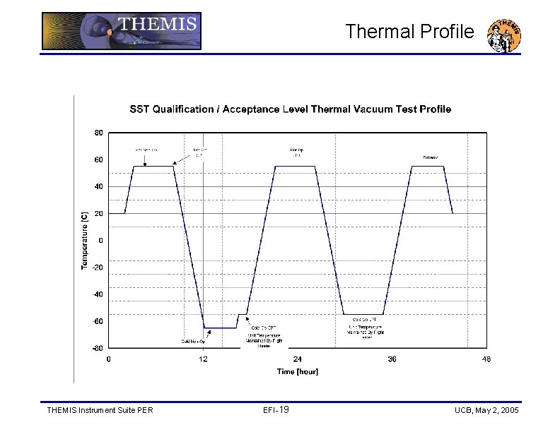 Thermal Profile THEMIS Instrument Suite PER EFI-19 UCB, May 2, 2005 