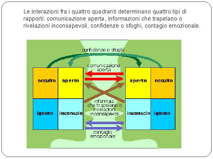 Le interazioni fra i quattro quadranti determinano quattro tipi di rapporti: comunicazione aperta, informazioni Le interazioni fra i quattro quadranti determinano quattro tipi di rapporti: comunicazione aperta, informazioni