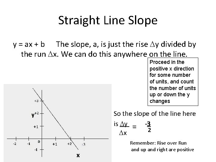 Straight Line Slope y = ax + b The slope, a, is just the