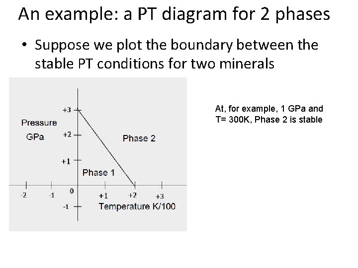 An example: a PT diagram for 2 phases • Suppose we plot the boundary