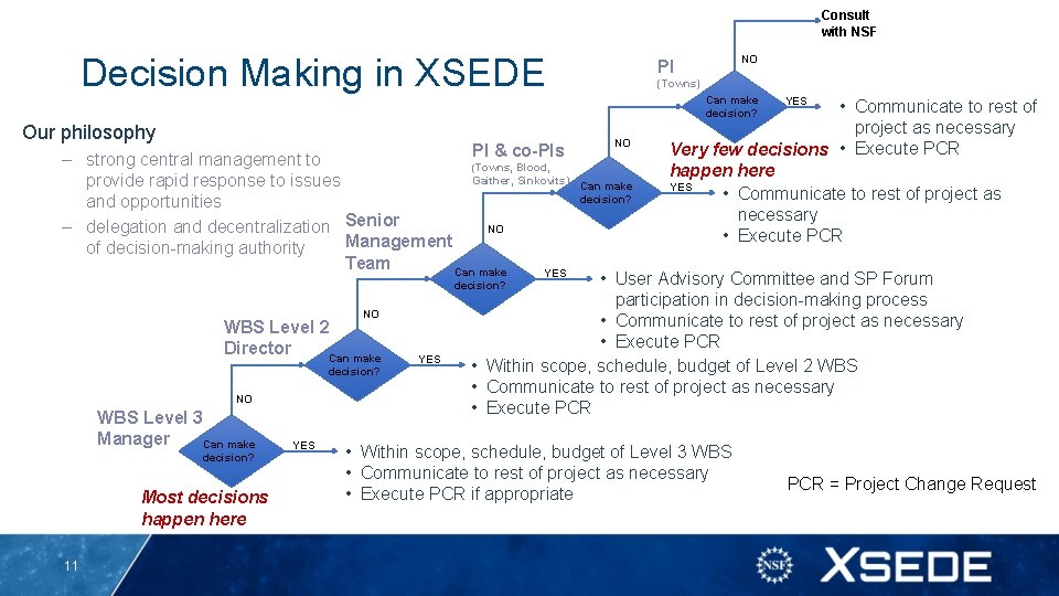 Consult with NSF Decision Making in XSEDE NO PI (Towns) Can make decision? Our