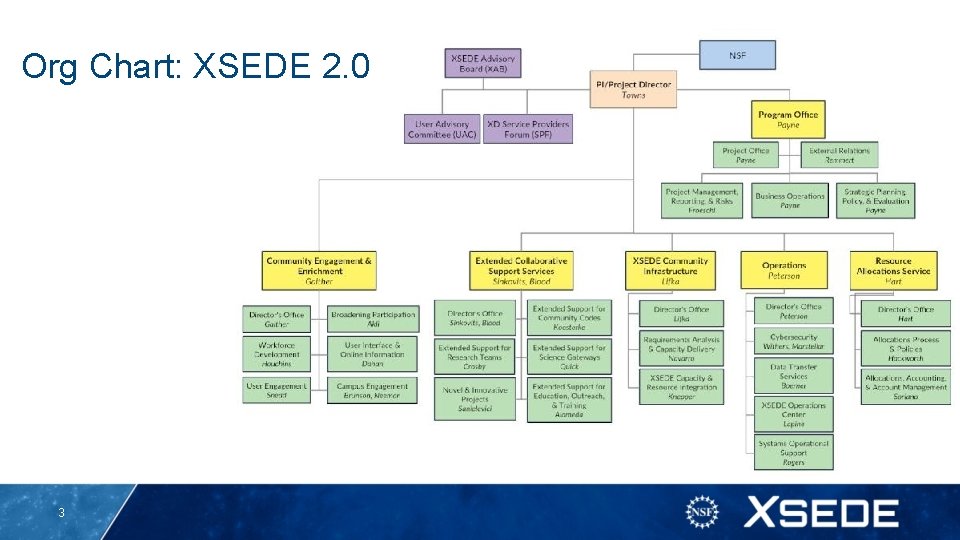 Org Chart: XSEDE 2. 0 3 